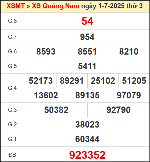 Kết quả xổ số Quảng Nam ngày 1/7/2025