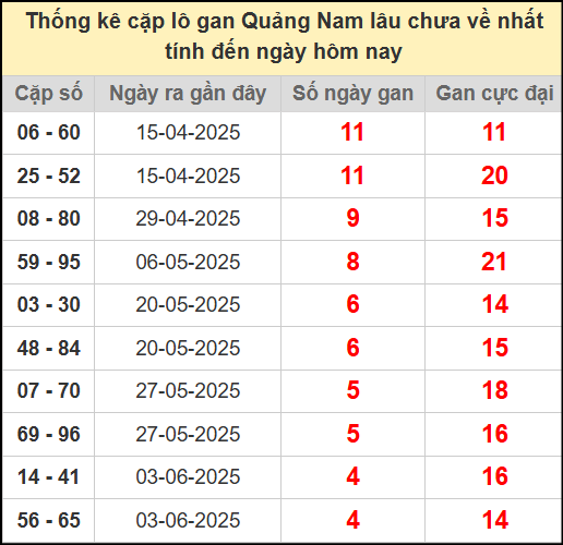 Thống kê cặp lô gan lâu chưa về ngày 8/7/2025
