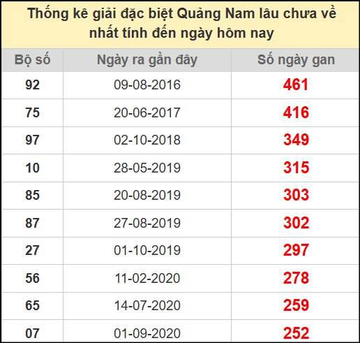 Thống kê giải đặc biệt lâu chưa về ngày 8/7/2025