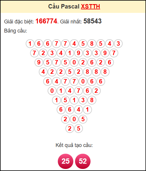 Soi cầu XSPY theo tổng pasacal ngày 7/7/2025