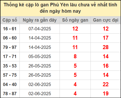 Thống kê cặp lô gan Phú Yên lâu chưa ra ngày 7/7/2025