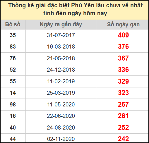 Thống kê giải đặc biệt Phú Yên lâu chưa ra ngày 7/7/2025