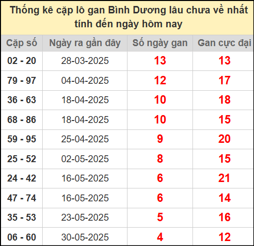 Thống kê cặp lô gan lâu chưa ra ngày 4/7/2025