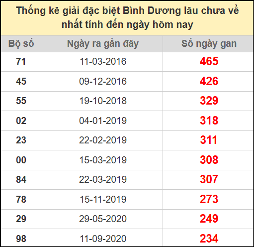 Thống kê giải đặc biệt lâu chưa ra ngày 4/7/2025