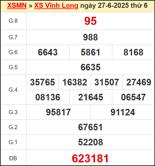 Kết quả xổ số Vĩnh Long ngày 27/6/2025