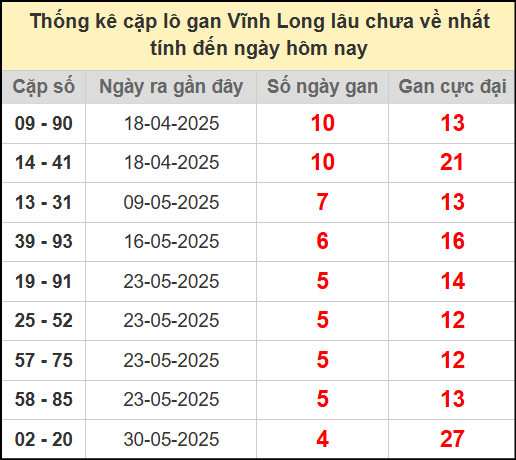 Thống kê cặp lô gan lâu chưa ra ngày 4/7/2025