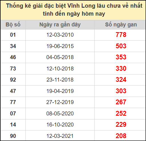 Thống kê giải đặc biệt lâu chưa về ngày 4/7/2025