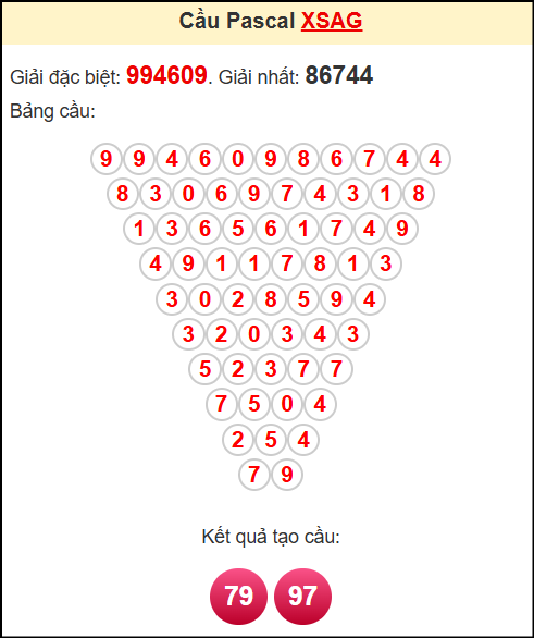 Soi cầu XSAG theo tổng pasacal ngày 3/7/2025