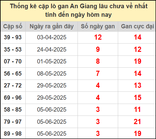 Thống kê cặp lô gan lâu chưa ra ngày 3/7/2025