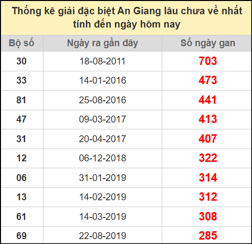 Thống kê giải đặc biệt lâu chưa về ngày 3/7/2025