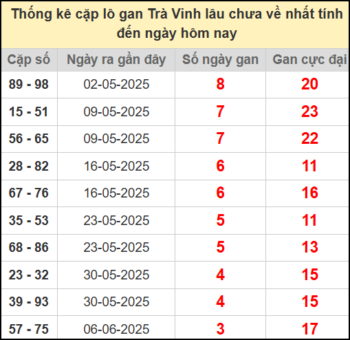 Thống kê cặp lô gan lâu chưa về ngày 4/7/2025