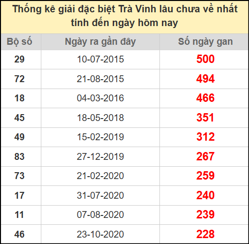 Thống kê giải đặc biệt lâu chưa về ngày 4/7/2025