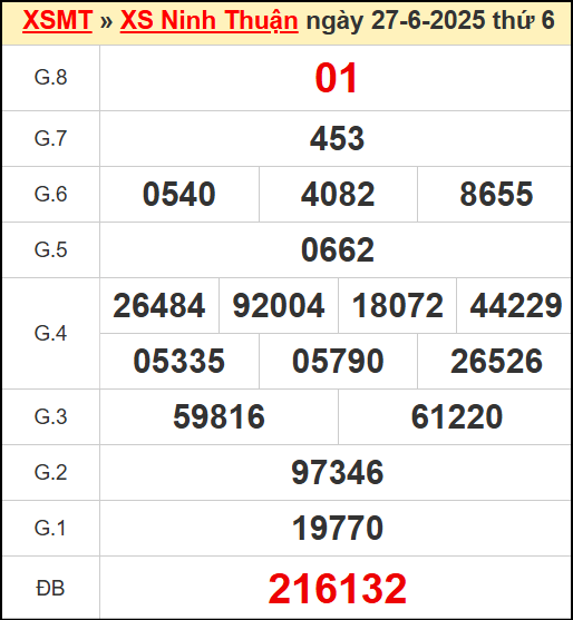 Kết quả xổ số Ninh Thuận ngày 27/6/2025