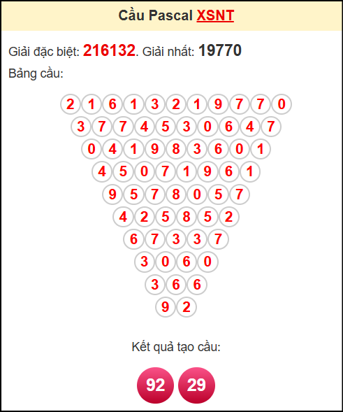 Soi cầu Ninh Thuận theo tổng pasacal ngày 4/7/2025