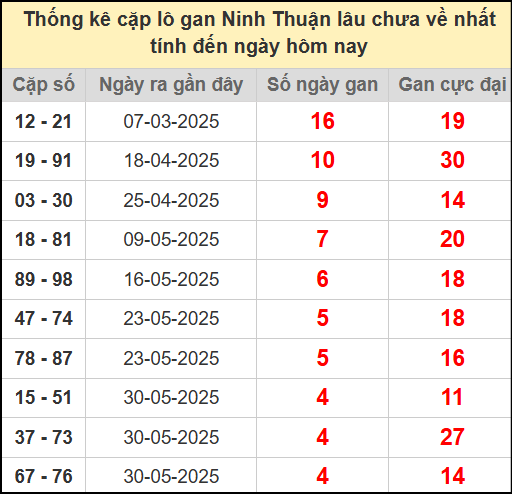 Thống kê cặp lô gan lâu chưa về ngày 4/7/2025