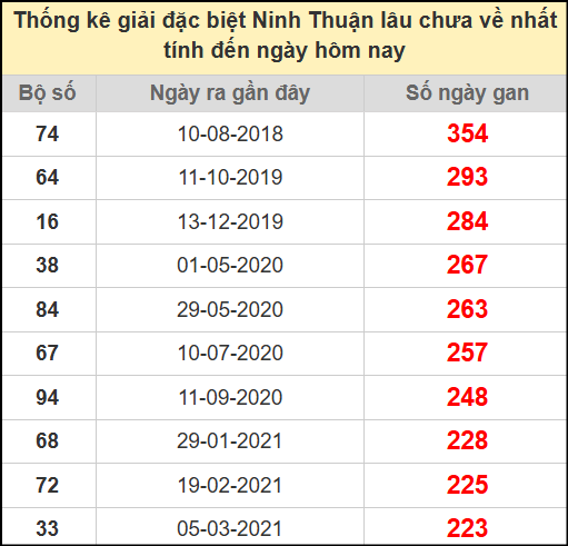 Thống kê giải đặc biệt lâu chưa về ngày 4/7/2025