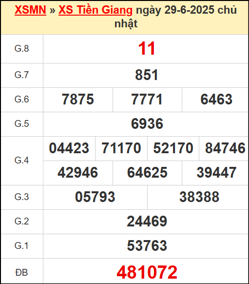 Kết quả xổ số Tiền Giang ngày 29/6/2025