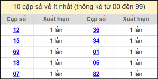 Thống kê 2 số cuối giải đặc biệt miền Bắc về ít nhất ngày 6/7/2025