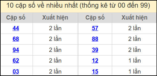 Thống kê 2 số cuối giải đặc biệt miền Bắc về nhiều nhất ngày 6/7/2025
