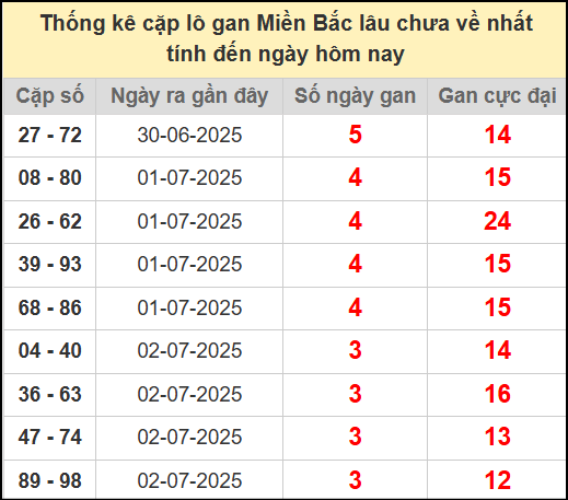 Thống kê lô cặp miền Bắc lâu chưa về 6/7/2025