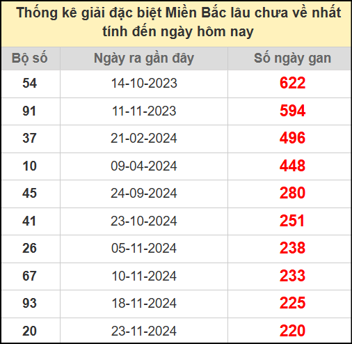 Thống kê gan giải đặc biệt miền Bắc lâu chưa về 6/7/2025