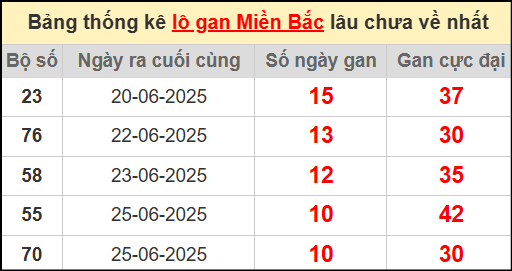 Thống kê lô gan miền Bắc lâu chưa về nhất 6/7/2025