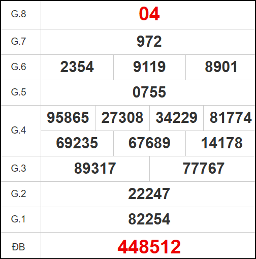 Kết quả quay thử ngày 9/7/2025
