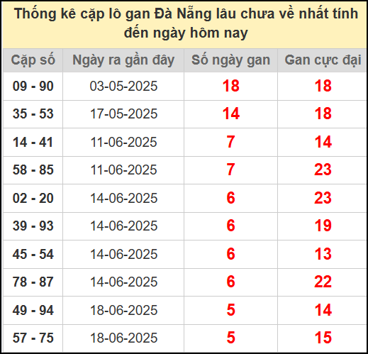 Thống kê cặp lô gan lâu chưa về ngày 9/7/2025