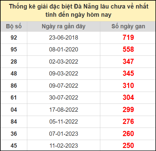 Thống kê giải đặc biệt lâu chưa về ngày 9/7/2025