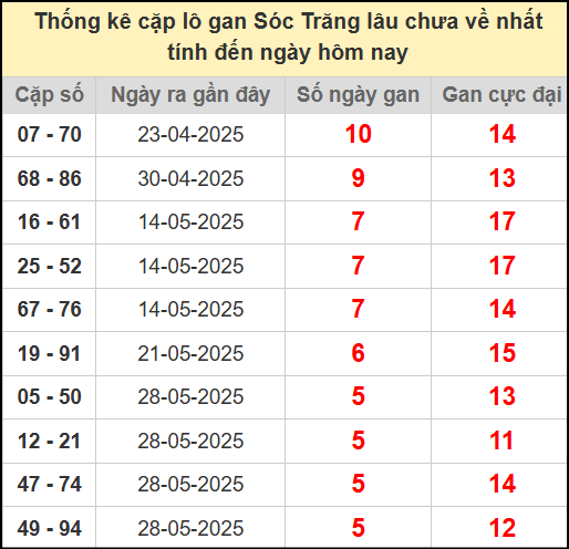 Thống kê cặp lô gan lâu chưa về ngày 9/7/2025​​​​​​​