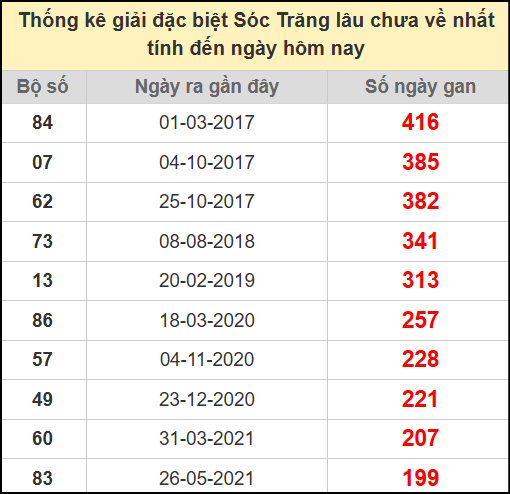 Thống kê giải đặc biệt lâu chưa ra ngày 9/7/2025