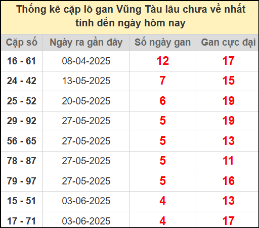 Thống kê cặp lô gan lâu chưa về ngày 8/7/2025