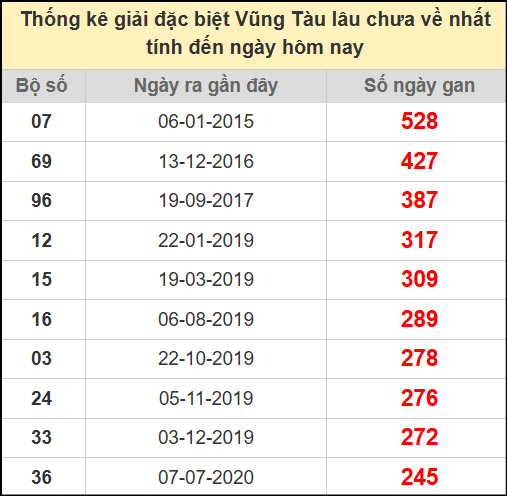 Thống kê giải đặc biệt lâu chưa về ngày 8/7/2025