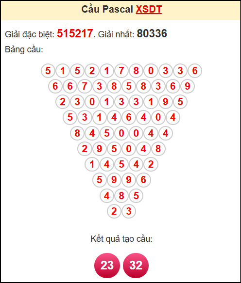 Soi cầu XSDT theo tổng pasacal ngày 7/7/2025
