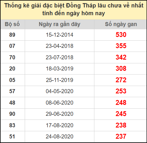 Thống kê giải đặc biệt Đồng Tháp lâu chưa ra ngày 7/7/2025
