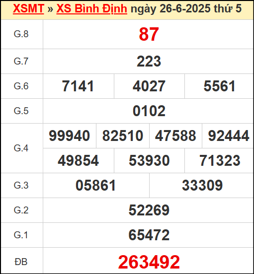 Kết quả xổ số Bình Định ngày 26/6/2025