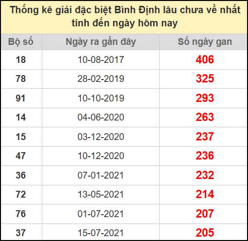 Thống kê giải đặc biệt lâu chưa ra ngày 3/7/2025
