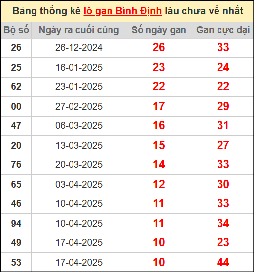 Thống kê lô gan lâu chưa ra ngày 3/7/2025