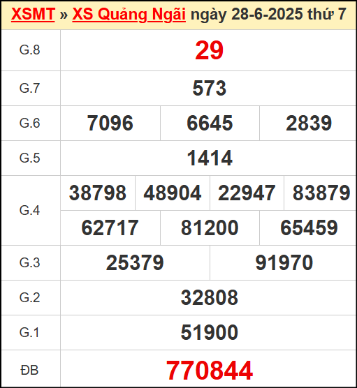 Kết quả xổ số Quảng Ngãi ngày 28/6/2025