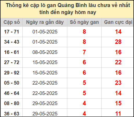 Thống kê cặp lô gan lâu chưa ra ngày 3/7/2025