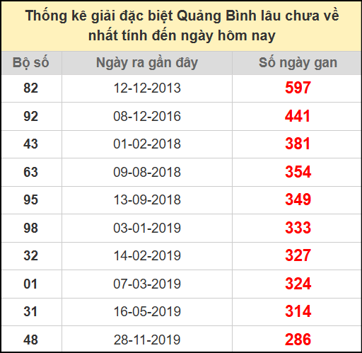Thống kê giải đặc biệt lâu chưa ra ngày 3/7/2025