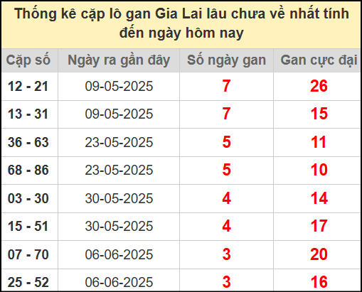Thống kê cặp lô gan lâu chưa về ngày 4/7/2025