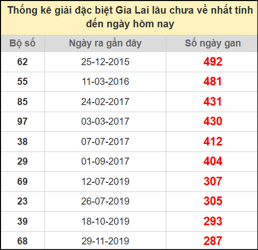 Thống kê giải đặc biệt lâu chưa về ngày 4/7/2025