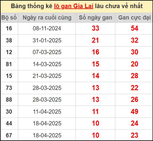 Thống kê lô gan lâu chưa về ngày 4/7/2025