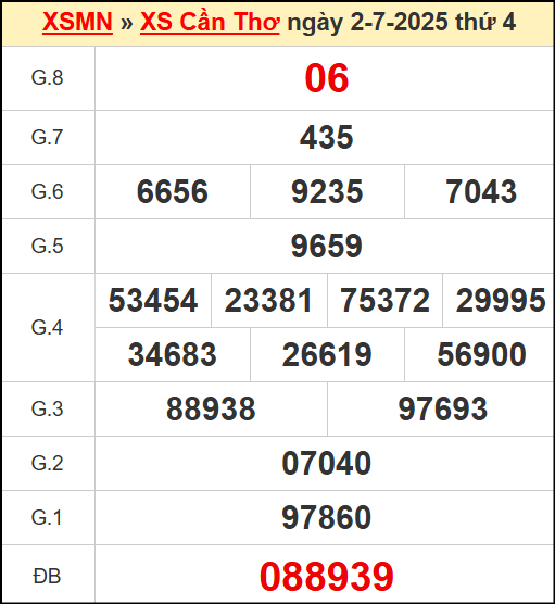 Kết quả xổ số Cần Thơ ngày 2/7/2025