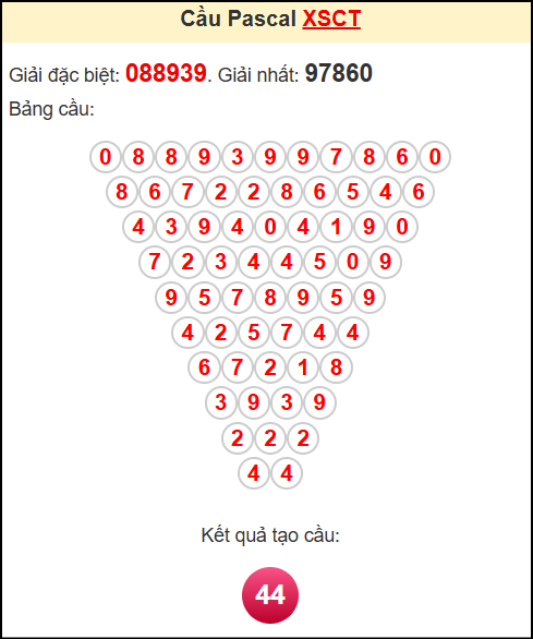 Soi cầu XSCT theo tổng pasacal ngày 9/7/2025
