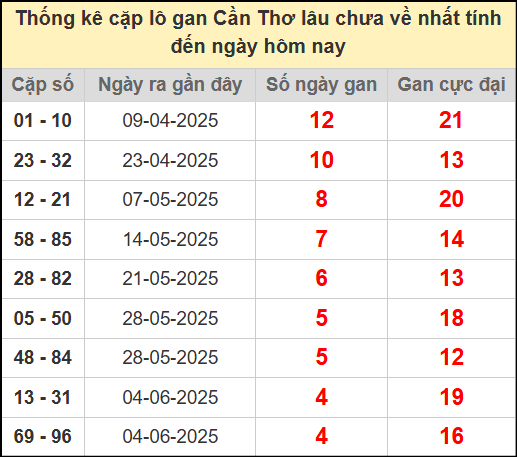 Thống kê cặp lô gan lâu chưa về ngày 9/7/2025