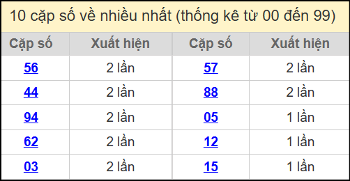 Thống kê 2 số cuối giải đặc biệt miền Bắc về nhiều nhất ngày 8/7/2025