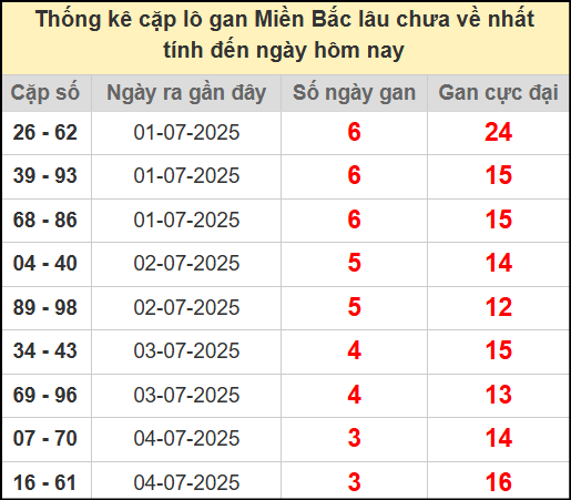 Thống kê lô cặp miền Bắc lâu chưa về 8/7/2025