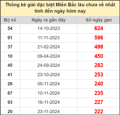 Thống kê gan giải đặc biệt miền Bắc lâu chưa về 8/7/2025